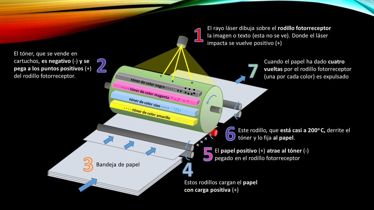 6 - Funcionamiento Impresora Láser