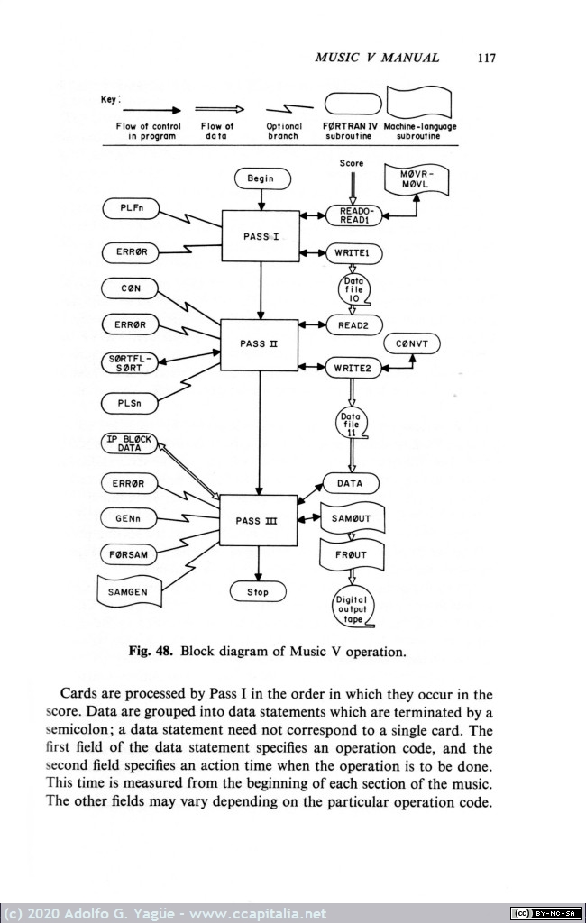 1420 - The Technology of Computer Music. Mathews en colaboracion de Miller, Moore, Pierce y Risset (8), 1969