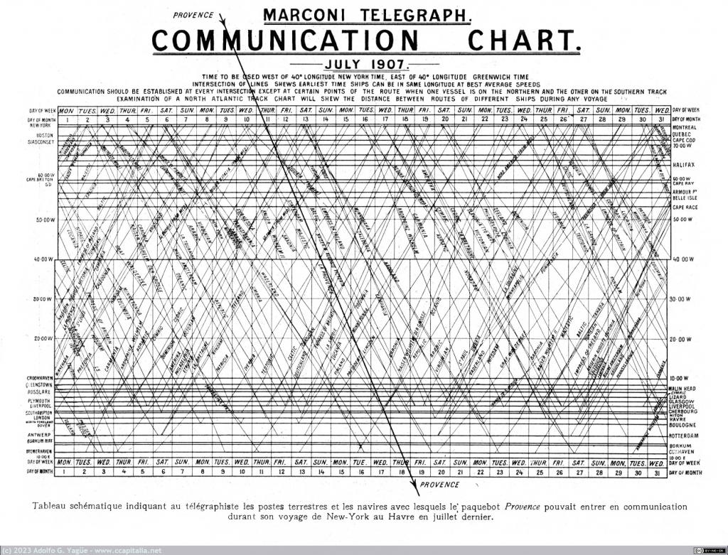 1705 - Journal de l'Atlantique. Marconi Telegraph Communication Chart. L'Illustration n.3365 (2), 1907