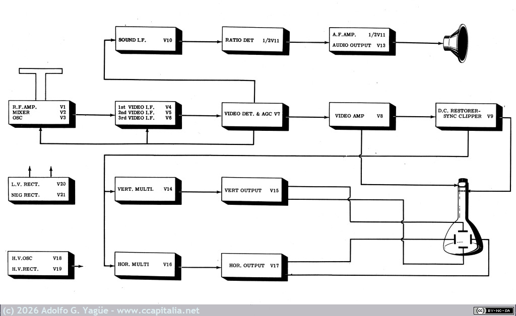1697 - National Television Model NC-TV7. Service Manual. Diagrama de bloques (2), 1949