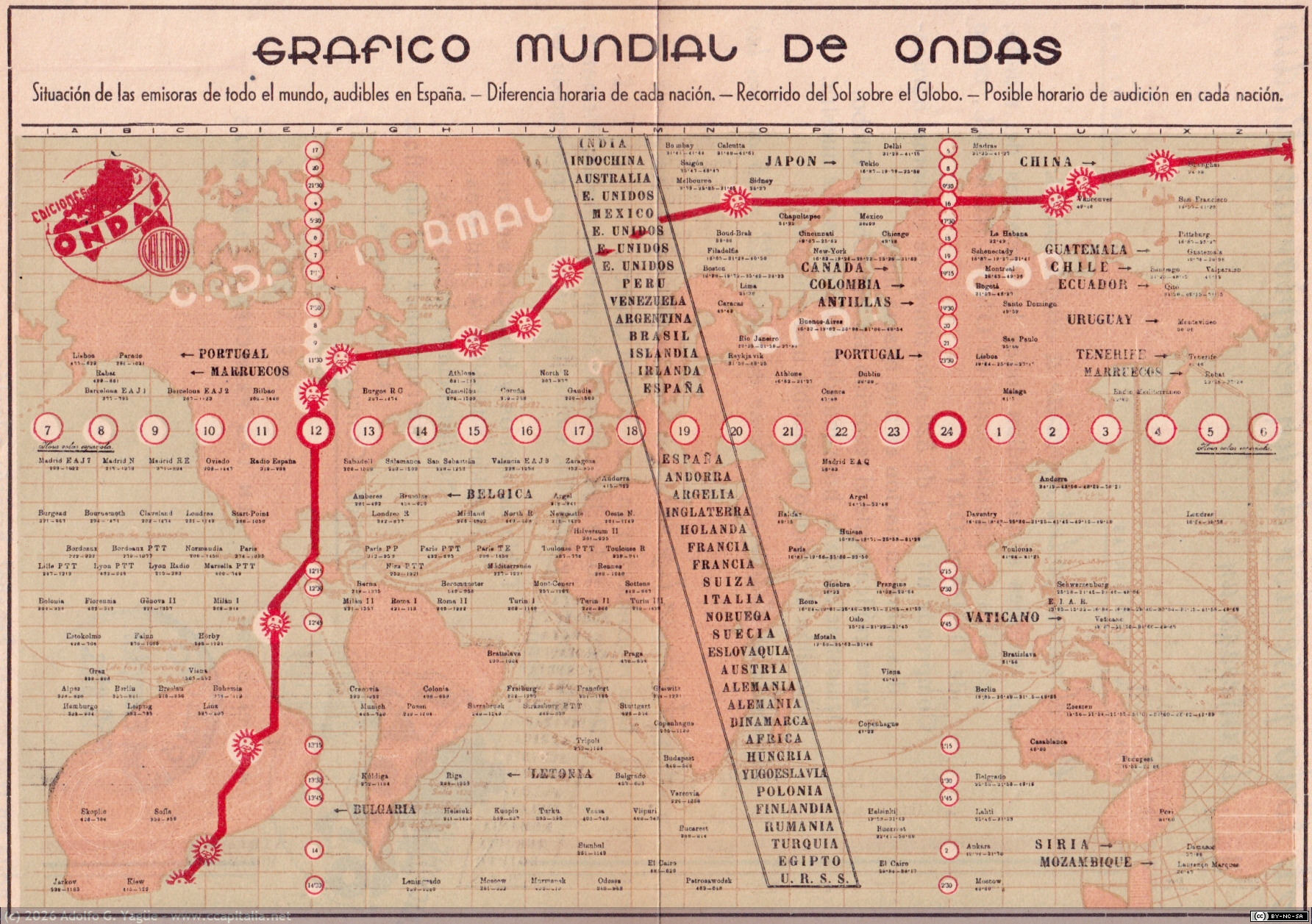 1867 - Gráfico Mundial de Ondas, años 30-40