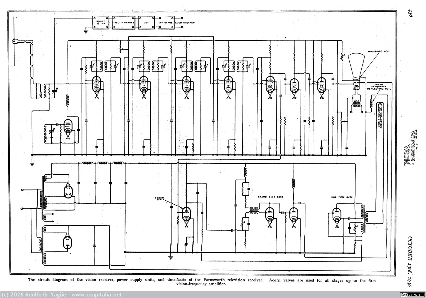 1866 - Television in America. The Philco and Farnsworth system described. The Wireless World. 23 Octubre (2), 1936