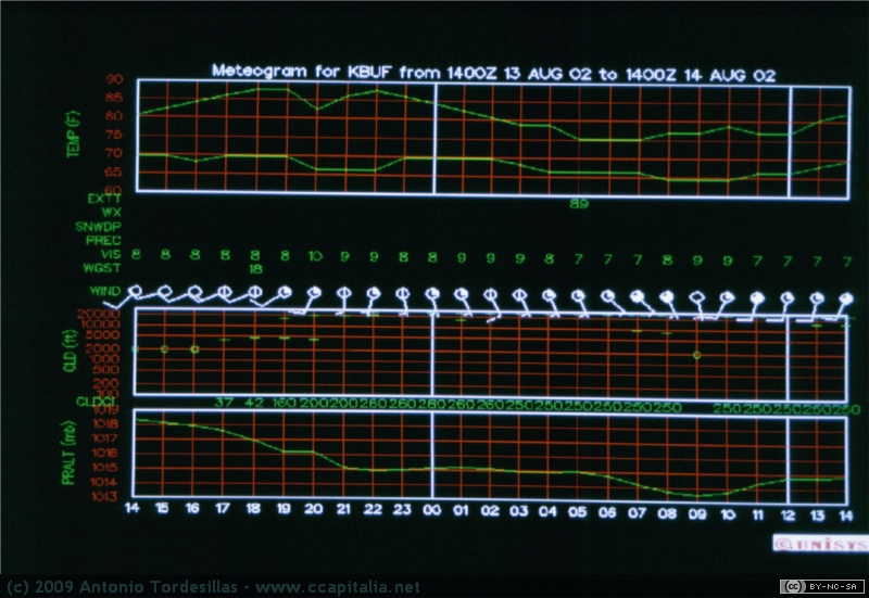 24 - Meteogram